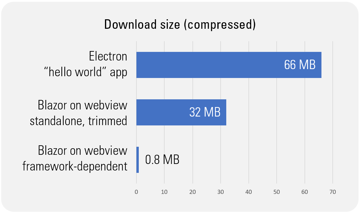 Download size comparison
