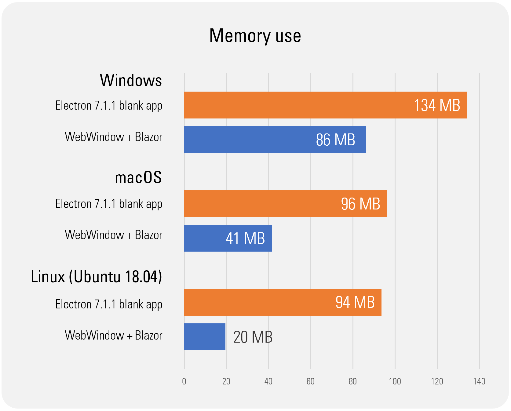 Memory use chart