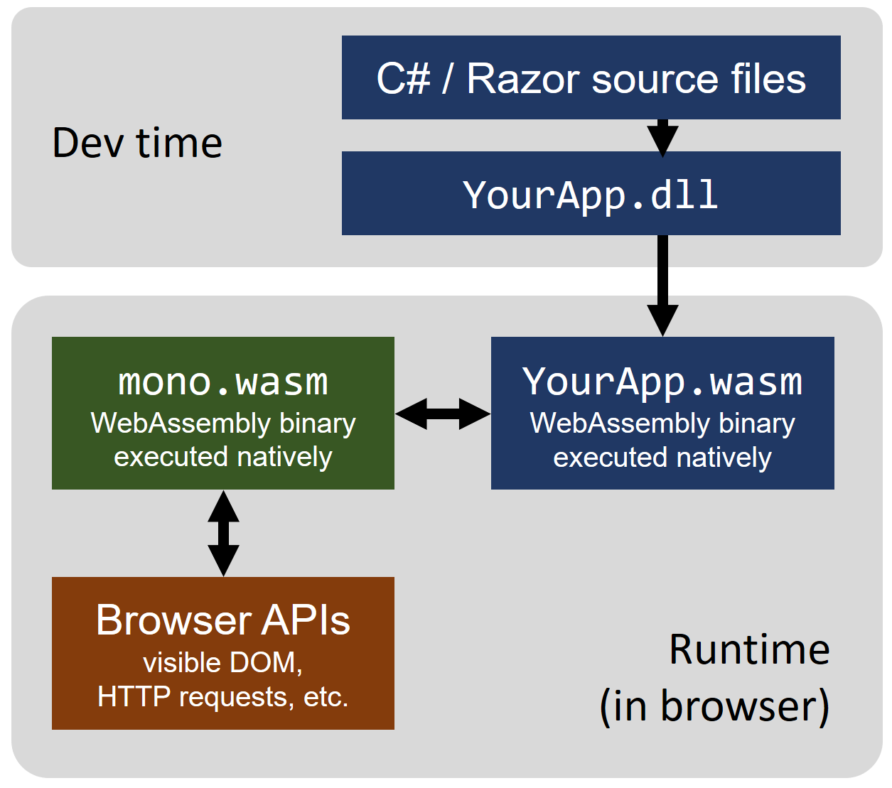 Diagram showing AOT mode