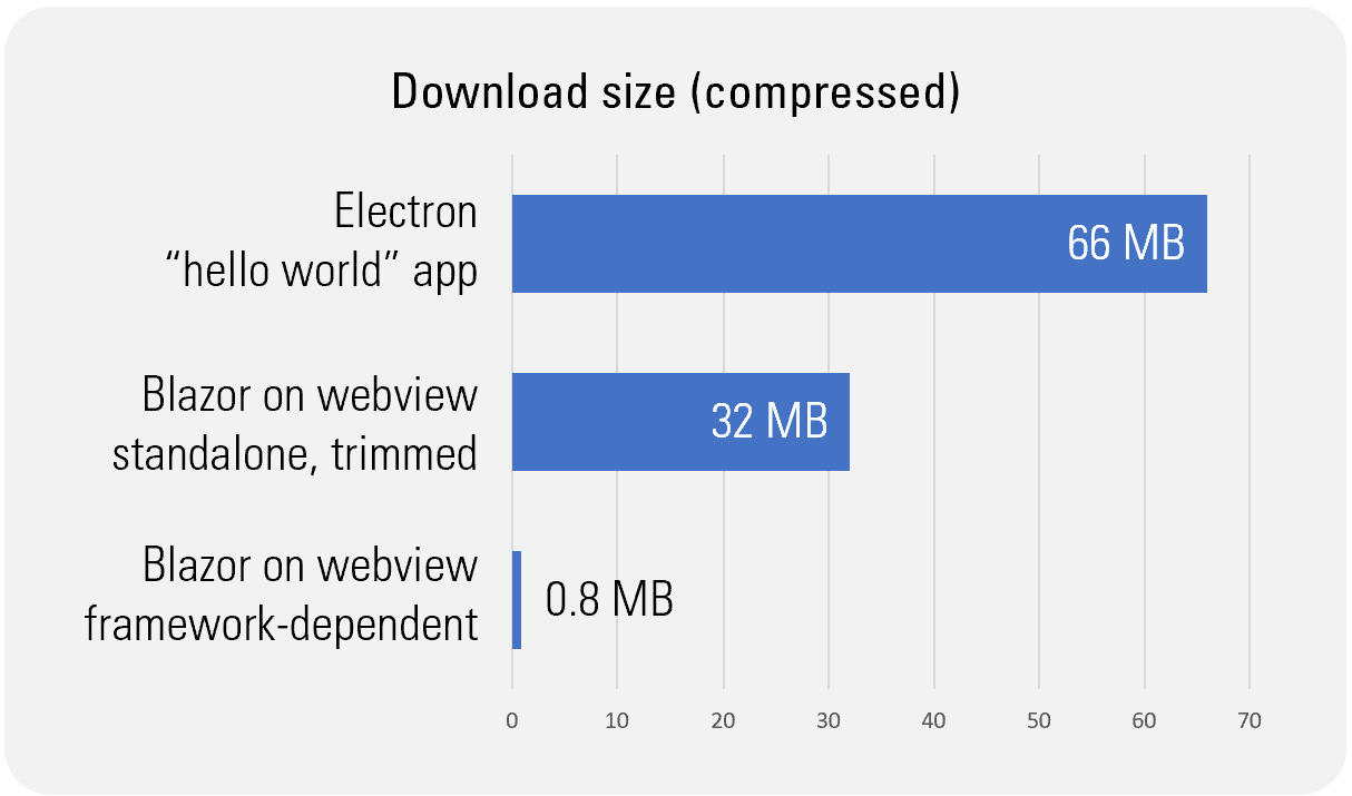 Exploring Lighter Alternatives To Electron For Hosting A Blazor Desktop App