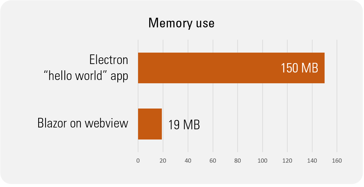 Memory use comparison